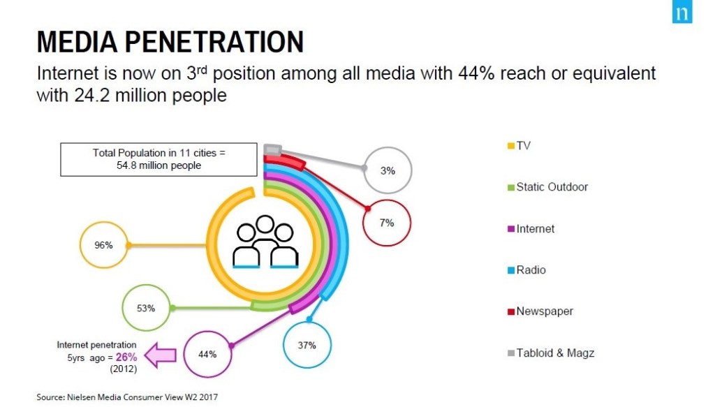 Penetrasi Internet Dibandingkan Dengan Media Lain